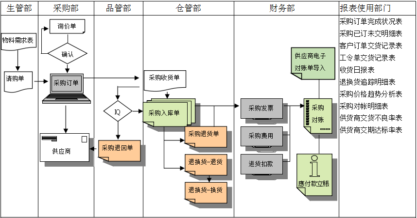 开元电子_开元(中国)
是如何帮助企业实现采购流程管控的?